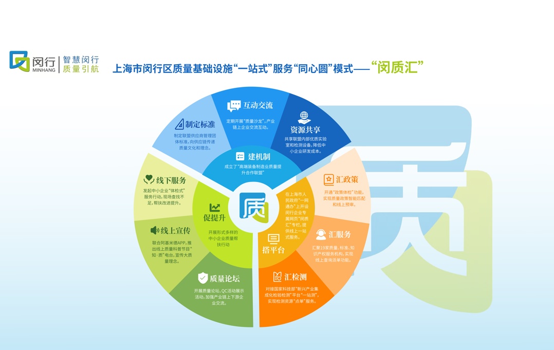 閔行區(qū)“同心圓”模式 以質(zhì)量基礎(chǔ)設(shè)施“一站式”服務(wù)賦能基礎(chǔ)軟件產(chǎn)業(yè)高質(zhì)量發(fā)展